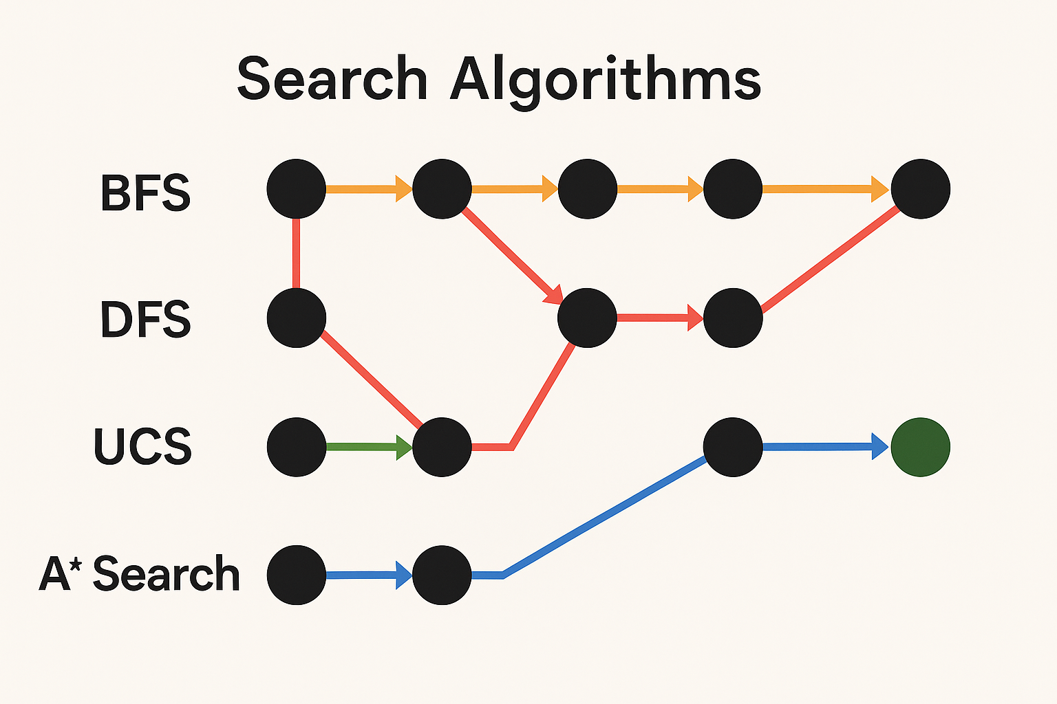 AI Search Algorithms